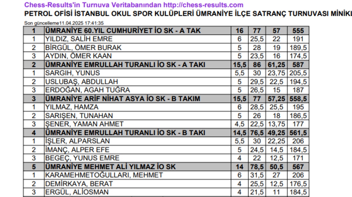 Petrol Ofisi Okul Spor Kulüpleri Satranç Turnuvası'na katıldık
